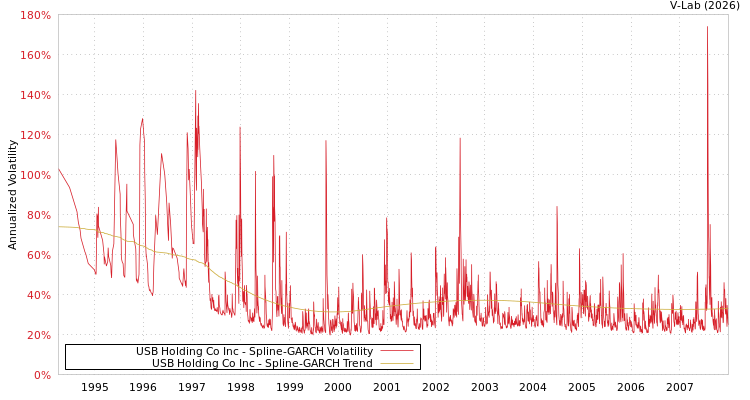 graph of USB Holding Co Inc SGARCH