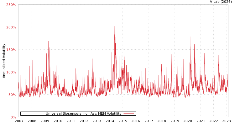graph of Universal Biosensors Inc AMEM