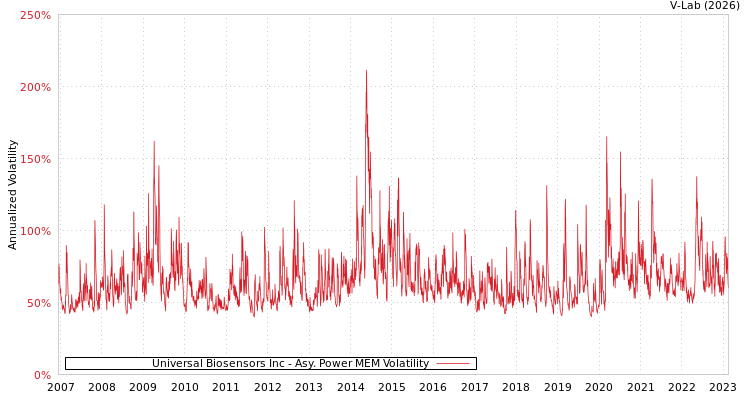 graph of Universal Biosensors Inc APMEM