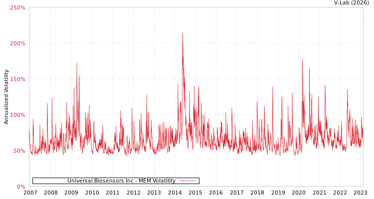 graph of Universal Biosensors Inc MEM