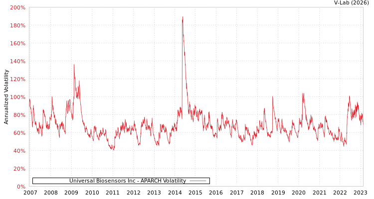 graph of Universal Biosensors Inc APARCH