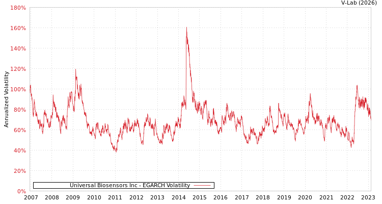 graph of Universal Biosensors Inc EGARCH