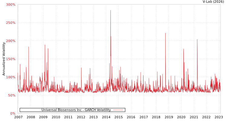 graph of Universal Biosensors Inc GARCH