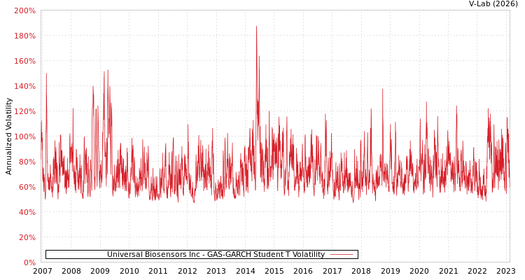 graph of Universal Biosensors Inc GAS-GARCH-T
