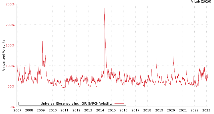 graph of Universal Biosensors Inc GJR-GARCH