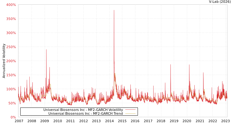 graph of Universal Biosensors Inc MF2-GARCH