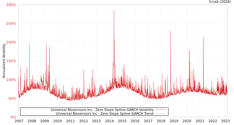 graph of Universal Biosensors Inc S0GARCH