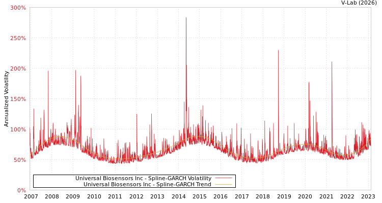 graph of Universal Biosensors Inc SGARCH