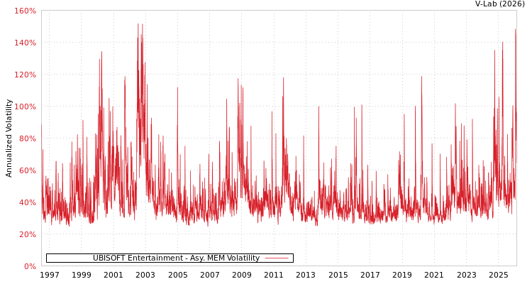 graph of UBISOFT Entertainment AMEM
