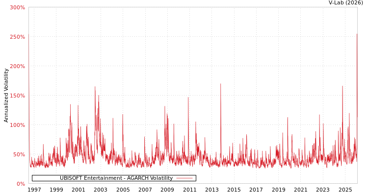 graph of UBISOFT Entertainment AGARCH