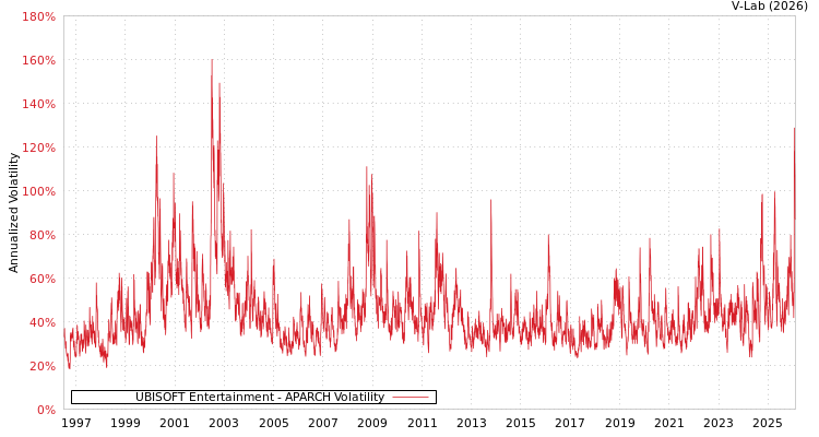 graph of UBISOFT Entertainment APARCH
