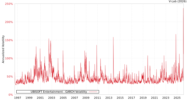 graph of UBISOFT Entertainment GARCH
