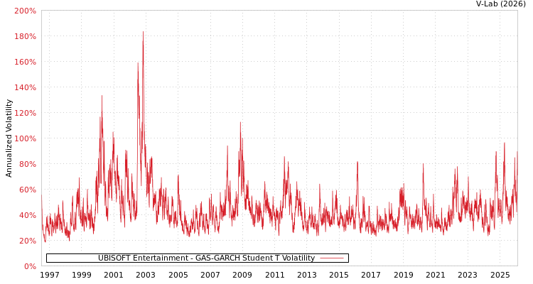 graph of UBISOFT Entertainment GAS-GARCH-T