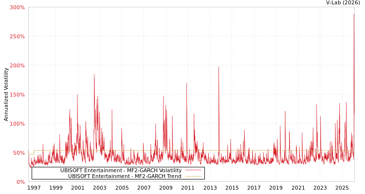 graph of UBISOFT Entertainment MF2-GARCH