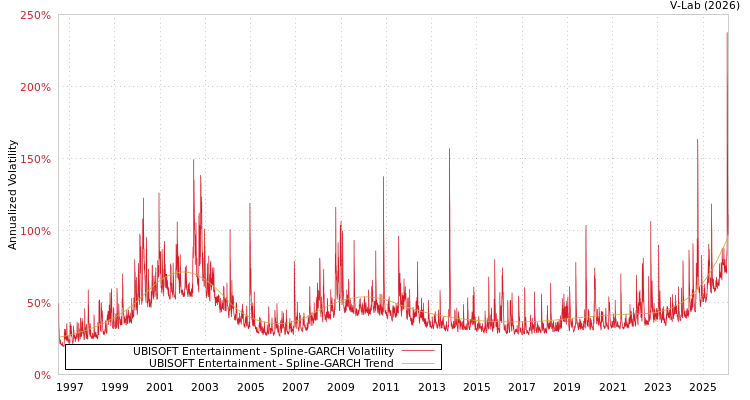 graph of UBISOFT Entertainment SGARCH