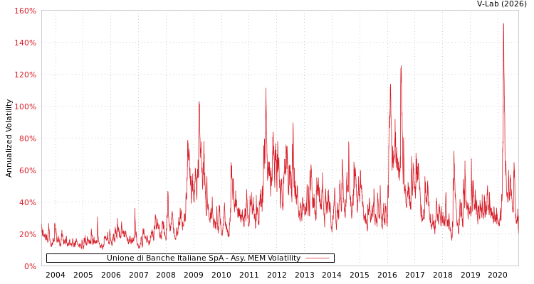 graph of Unione di Banche Italiane SpA AMEM
