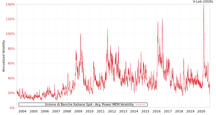 graph of Unione di Banche Italiane SpA APMEM