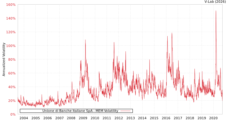 graph of Unione di Banche Italiane SpA MEM