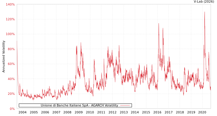 graph of Unione di Banche Italiane SpA AGARCH