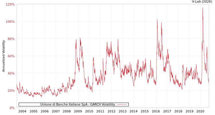 graph of Unione di Banche Italiane SpA GARCH