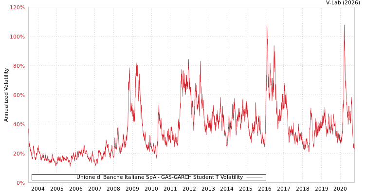 graph of Unione di Banche Italiane SpA GAS-GARCH-T