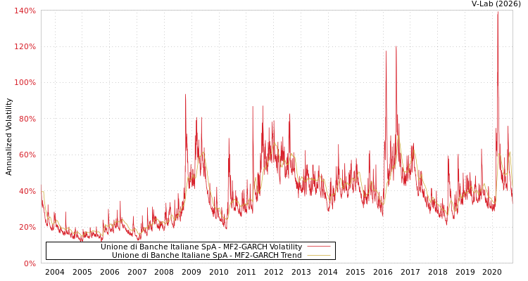 graph of Unione di Banche Italiane SpA MF2-GARCH