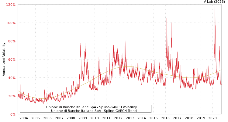 graph of Unione di Banche Italiane SpA SGARCH