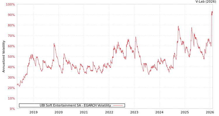 graph of UBI Soft Entertainment SA EGARCH