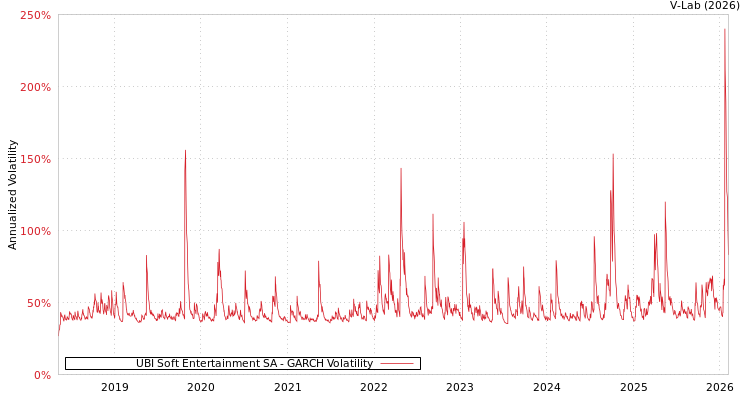 graph of UBI Soft Entertainment SA GARCH