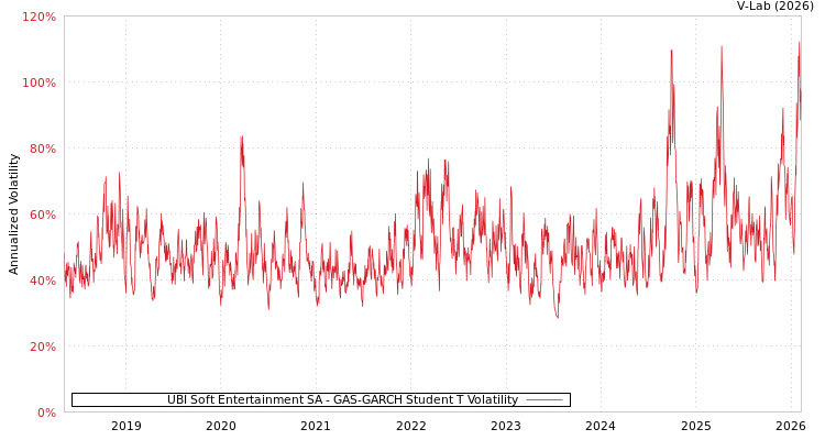 graph of UBI Soft Entertainment SA GAS-GARCH-T