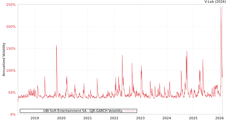 graph of UBI Soft Entertainment SA GJR-GARCH