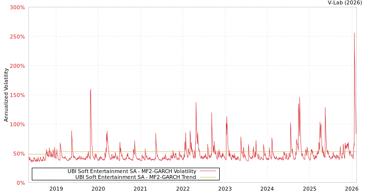 graph of UBI Soft Entertainment SA MF2-GARCH