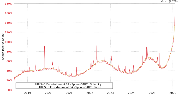 graph of UBI Soft Entertainment SA SGARCH
