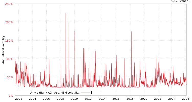 graph of UmweltBank AG AMEM