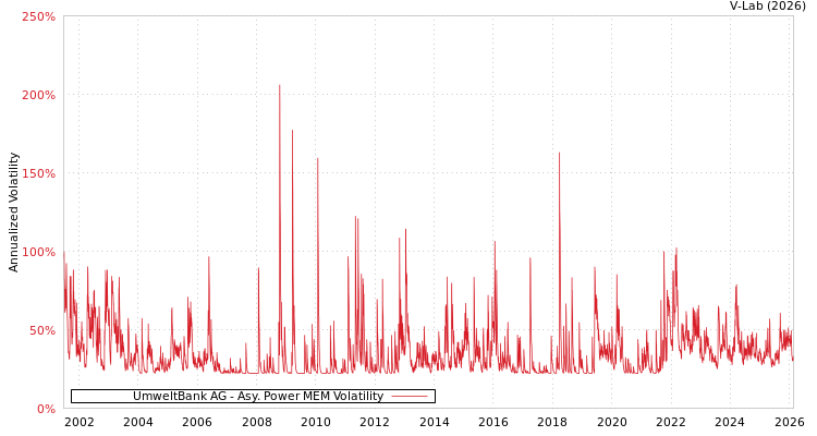 graph of UmweltBank AG APMEM