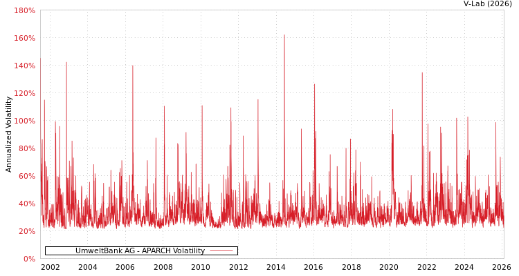 graph of UmweltBank AG APARCH