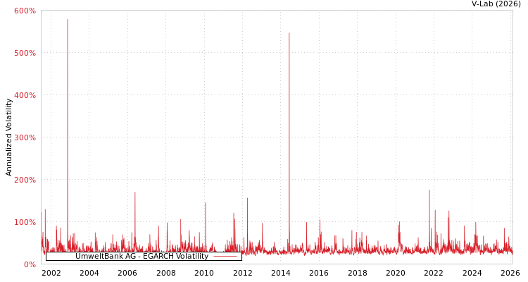 graph of UmweltBank AG EGARCH