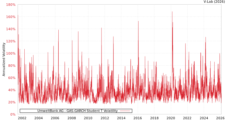 graph of UmweltBank AG GAS-GARCH-T