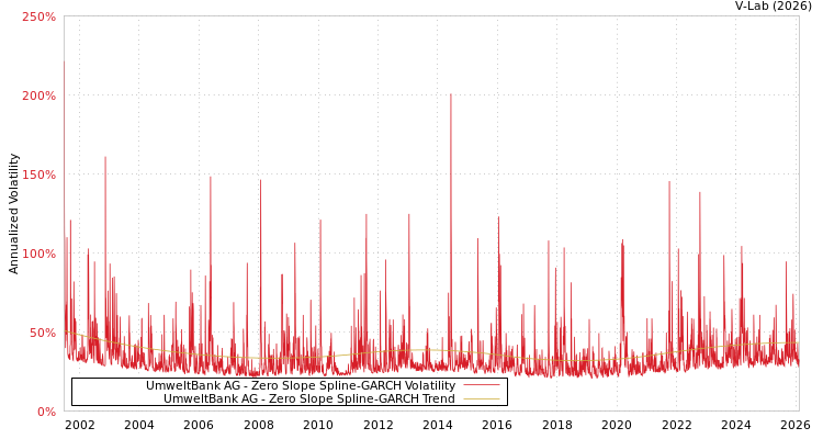 graph of UmweltBank AG S0GARCH