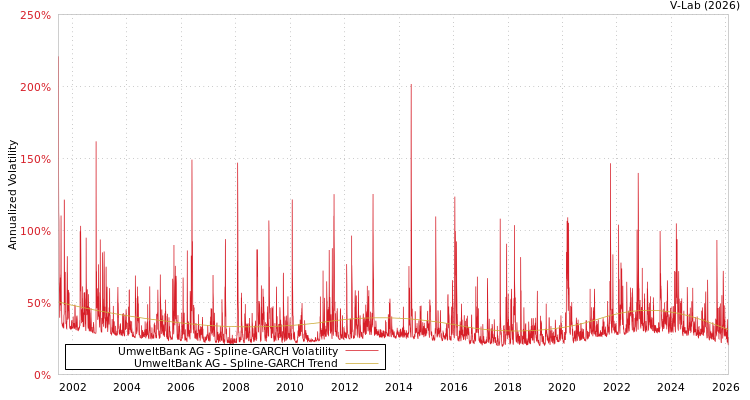 graph of UmweltBank AG SGARCH