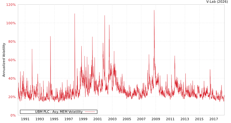 graph of UBM PLC AMEM
