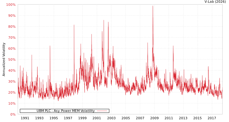 graph of UBM PLC APMEM
