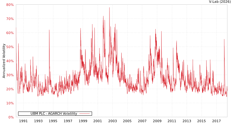 graph of UBM PLC AGARCH