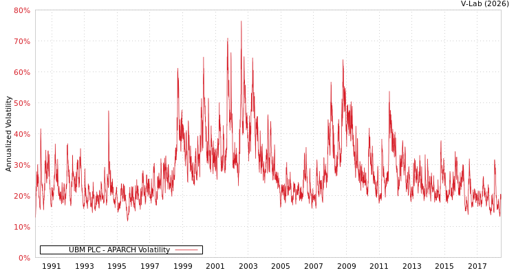 graph of UBM PLC APARCH
