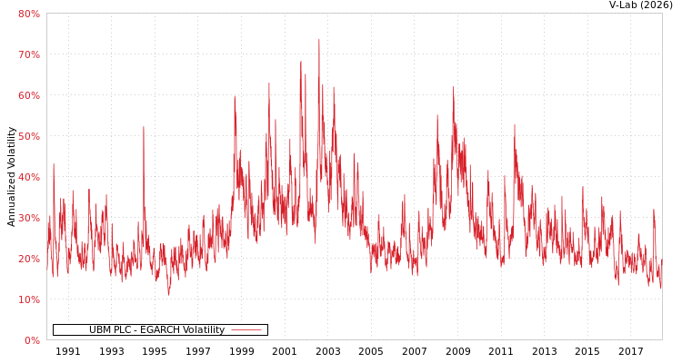 graph of UBM PLC EGARCH