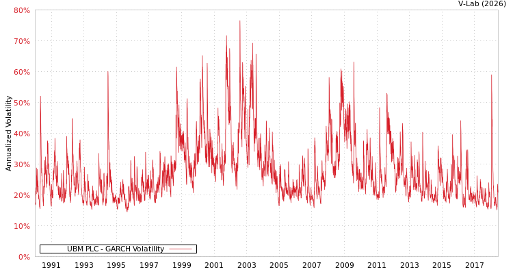 graph of UBM PLC GARCH