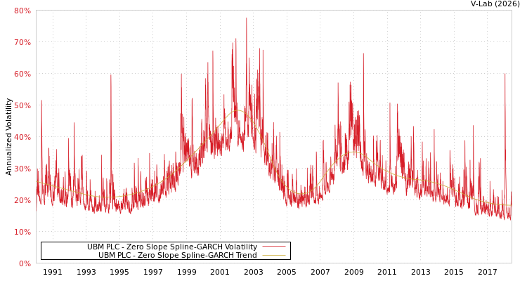 graph of UBM PLC S0GARCH