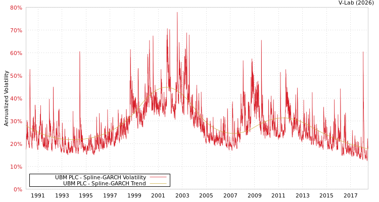 graph of UBM PLC SGARCH
