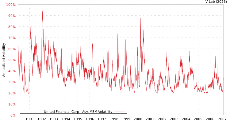 graph of United Financial Corp AMEM