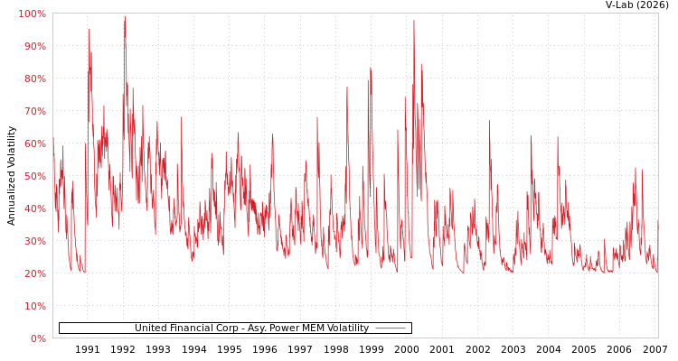graph of United Financial Corp APMEM